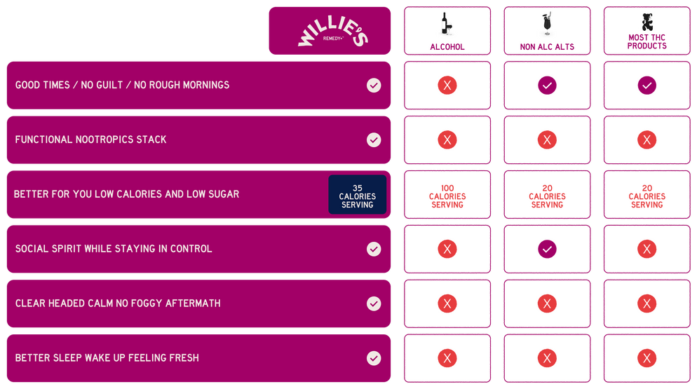 Willie's Remedy vs Others Comparison Table