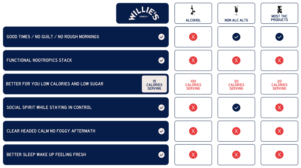 Willie's Remedy vs Others Comparison Table