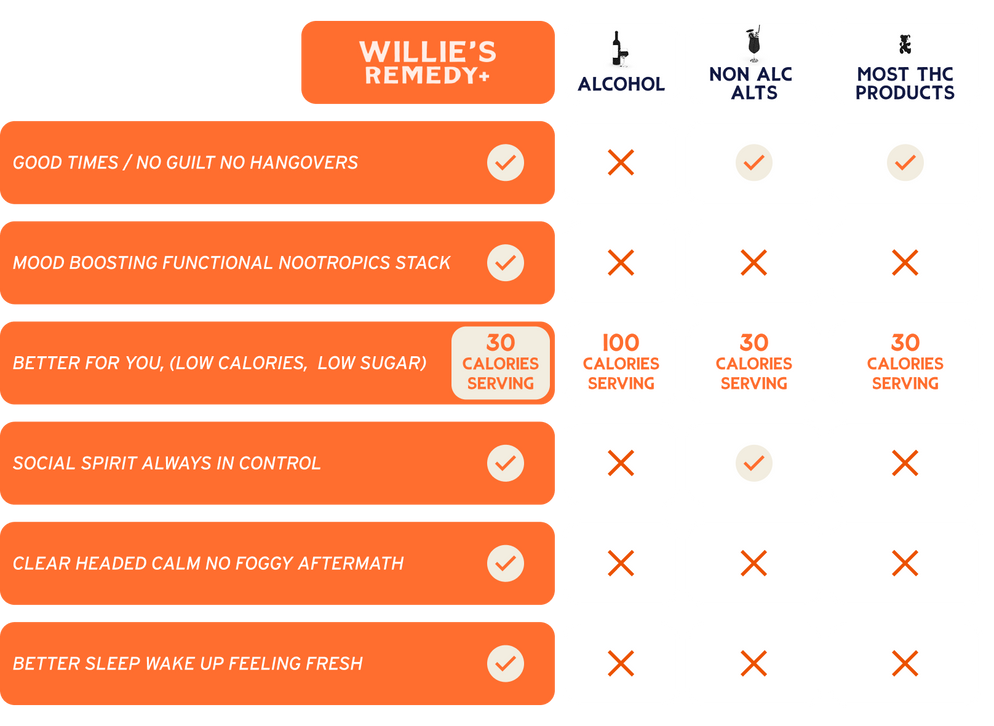 Willie's Remedy vs Others Comparison Table