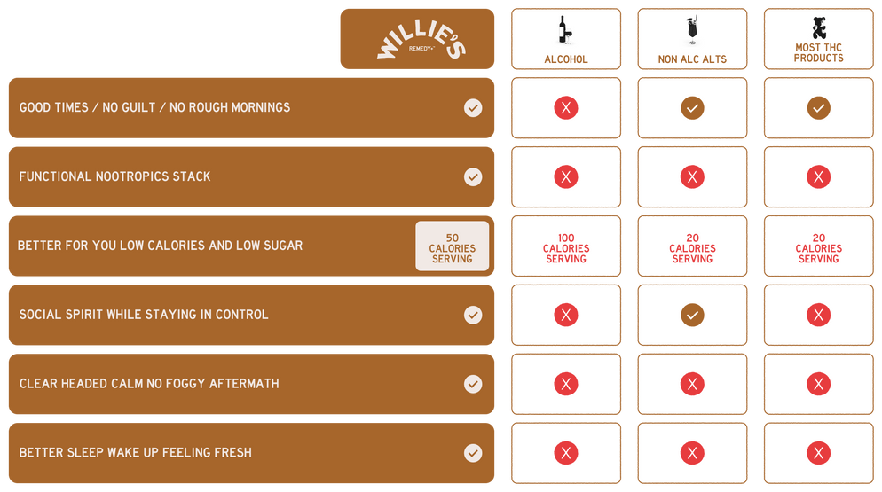 Willie's Remedy vs Others Comparison Table