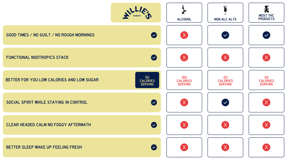 Willie's Remedy vs Others Comparison Table