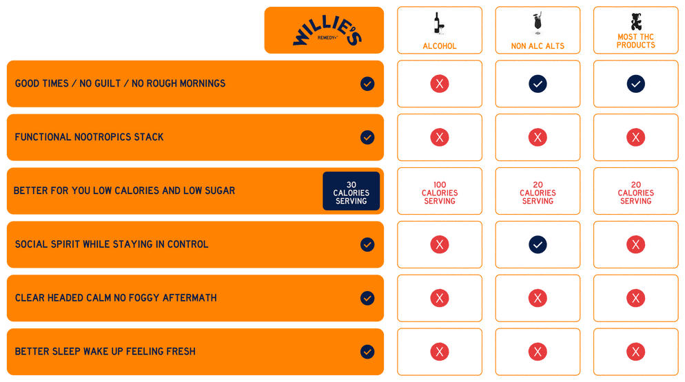 Willie's Remedy vs Others Comparison Table
