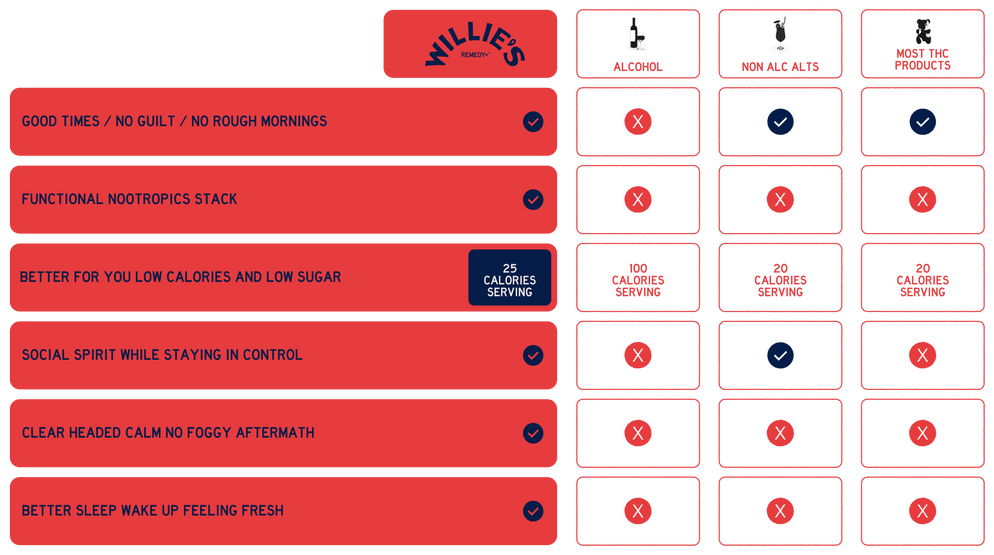 Willie's Remedy vs Others Comparison Table