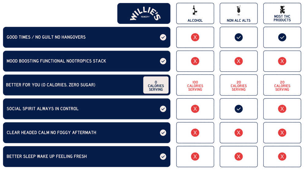 Willie's Remedy vs Others Comparison Table